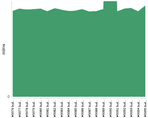 [Build time graph]