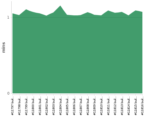 [Build time graph]