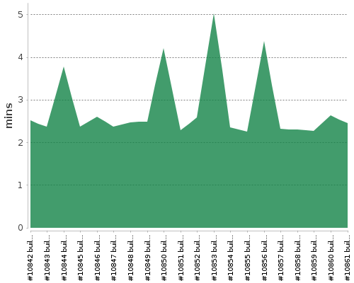 [Build time graph]