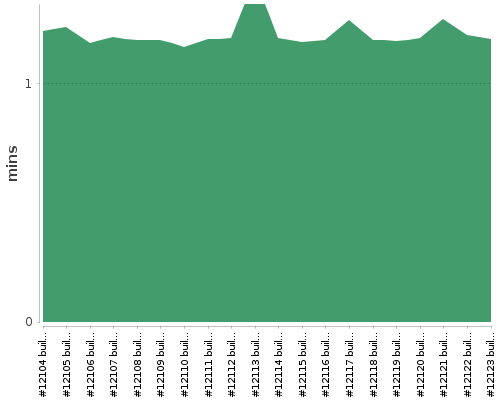 [Build time graph]