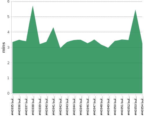 [Build time graph]