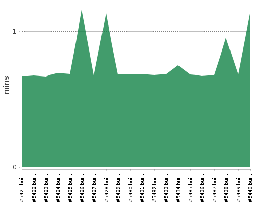 [Build time graph]