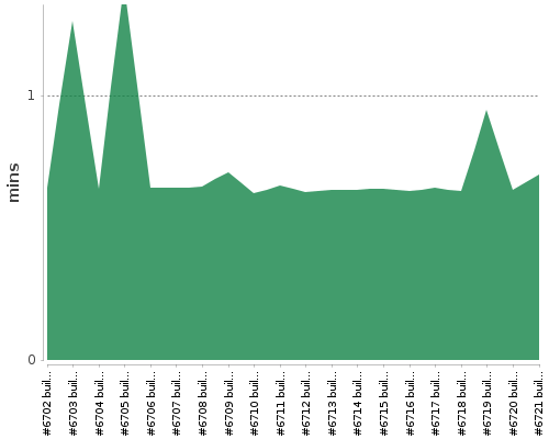 [Build time graph]