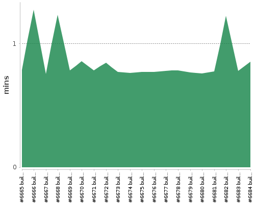 [Build time graph]