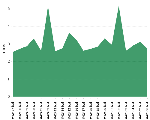 [Build time graph]