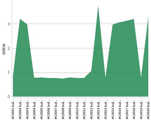 [Build time graph]