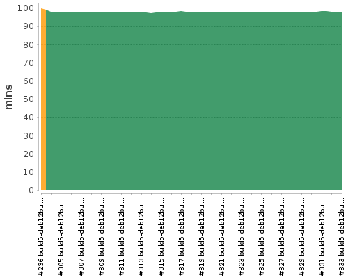 [Build time graph]