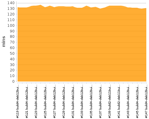 [Build time graph]