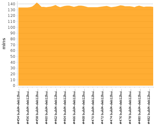 [Build time graph]