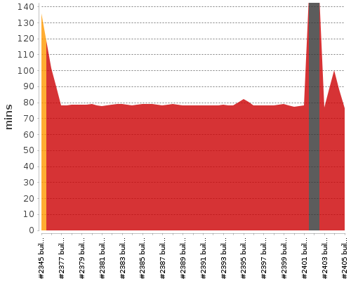 [Build time graph]