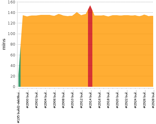 [Build time graph]