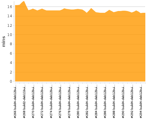 [Build time graph]