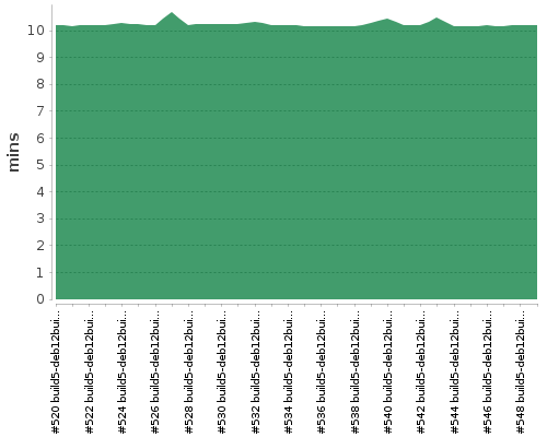 [Build time graph]