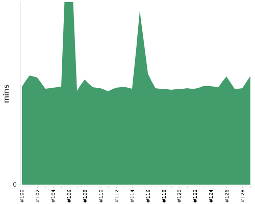 [Build time graph]