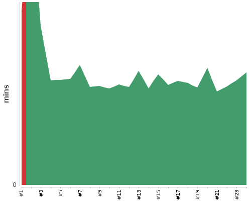 [Build time graph]