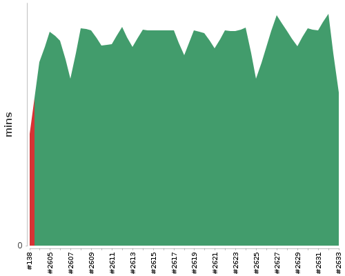 [Build time graph]