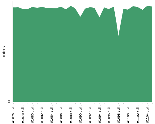 [Build time graph]