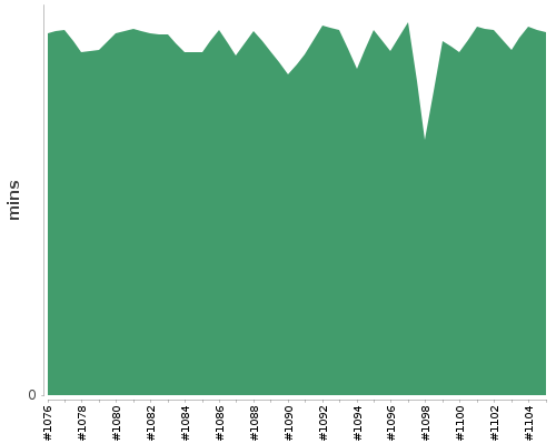 [Build time graph]