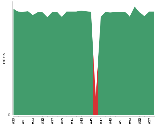 [Build time graph]