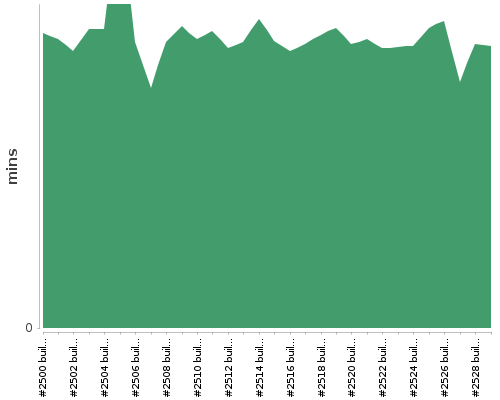 [Build time graph]