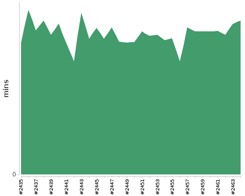 [Build time graph]