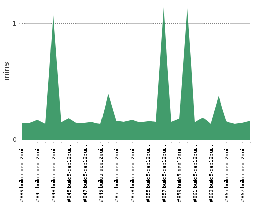 [Build time graph]