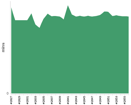 [Build time graph]