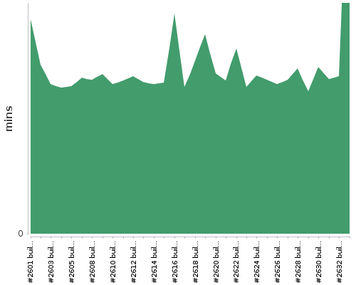 [Build time graph]