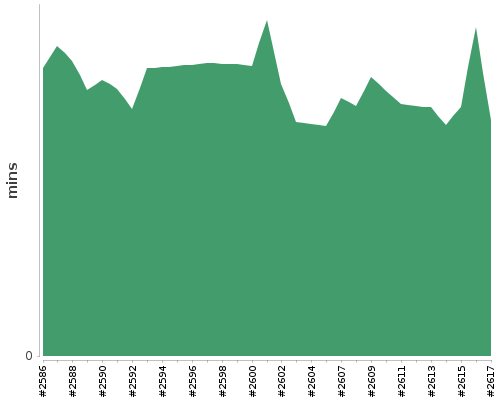 [Build time graph]