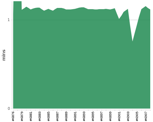 [Build time graph]