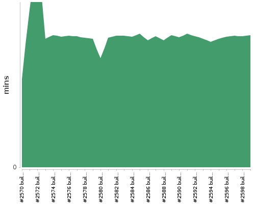 [Build time graph]