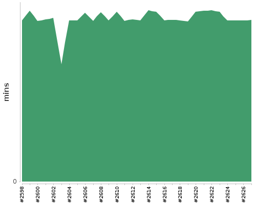 [Build time graph]