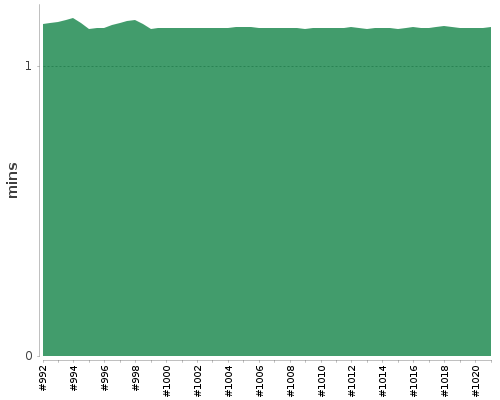 [Build time graph]