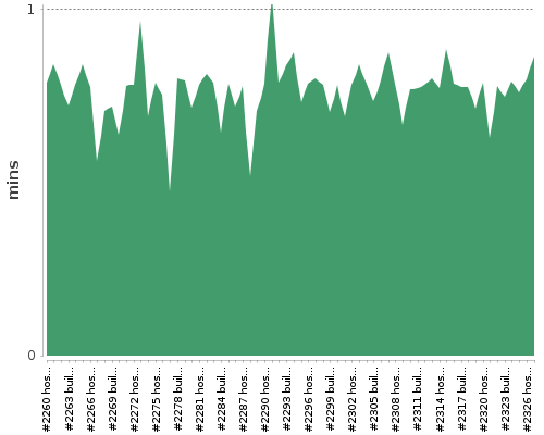 [Build time graph]