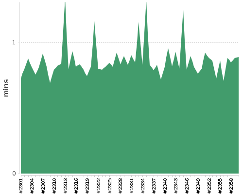 [Build time graph]