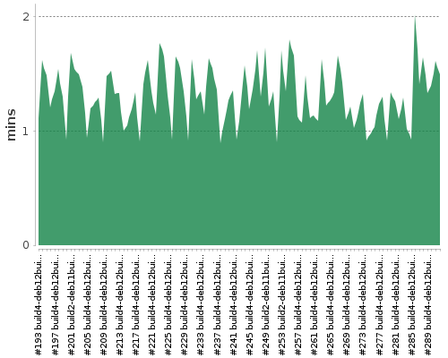 [Build time graph]