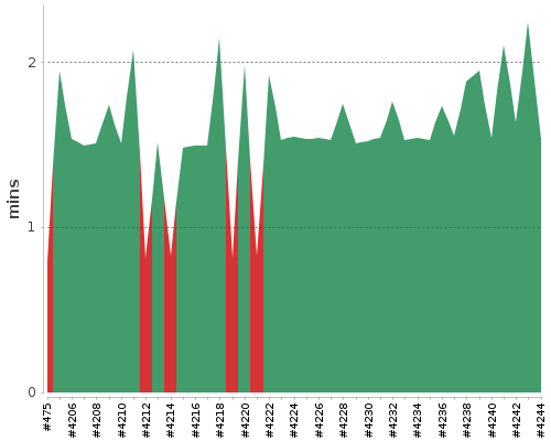 [Build time graph]