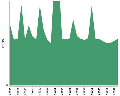 [Build time graph]