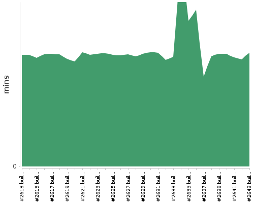 [Build time graph]