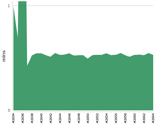 [Build time graph]