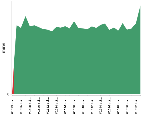 [Build time graph]