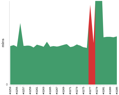 [Build time graph]