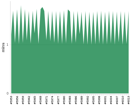 [Build time graph]