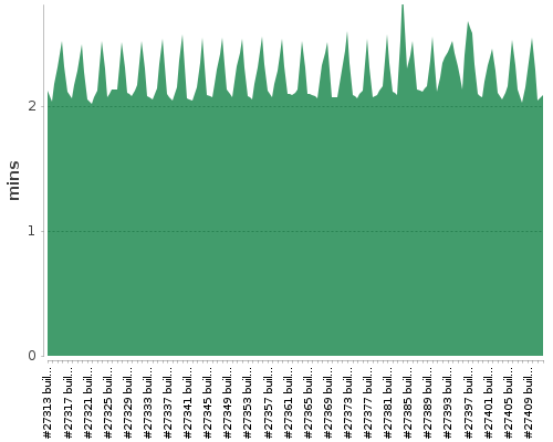 [Build time graph]