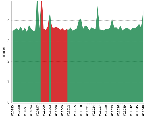 [Build time graph]