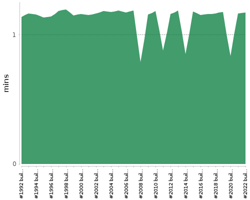 [Build time graph]