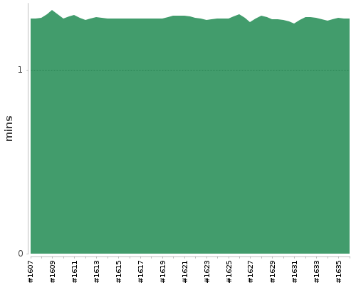 [Build time graph]