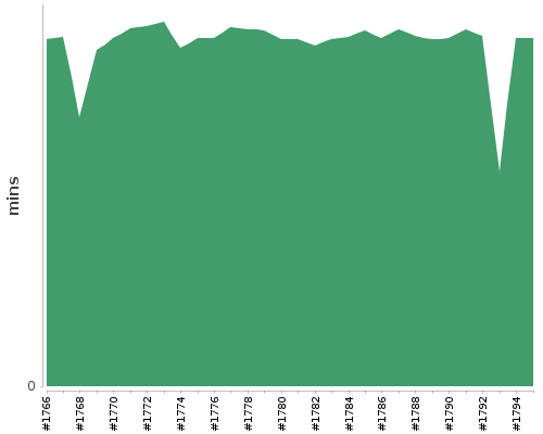 [Build time graph]