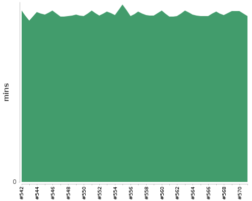 [Build time graph]