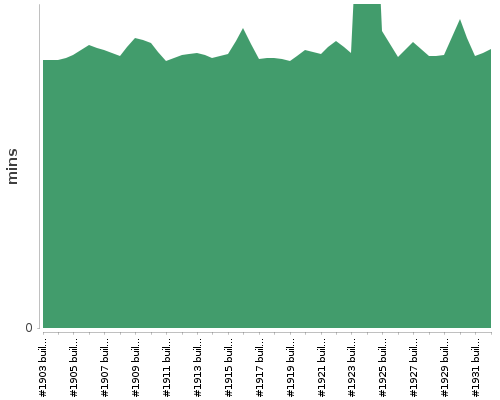 [Build time graph]